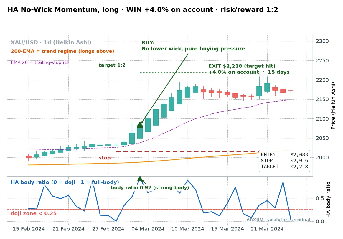 A no-wick Heikin Ashi buy on gold daily, a full-body candle with no lower wick riding a rally for a 1 to 2 reward