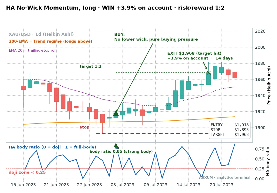 A second no-wick Heikin Ashi buy on gold daily, a full-body momentum candle reaching a 1 to 2 target