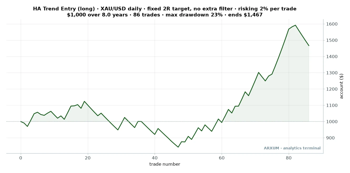 Equity curve of the gold trend flip Heikin Ashi setup on a 1000 dollar account, flat early then climbing to about 1467 dollars over 86 trades