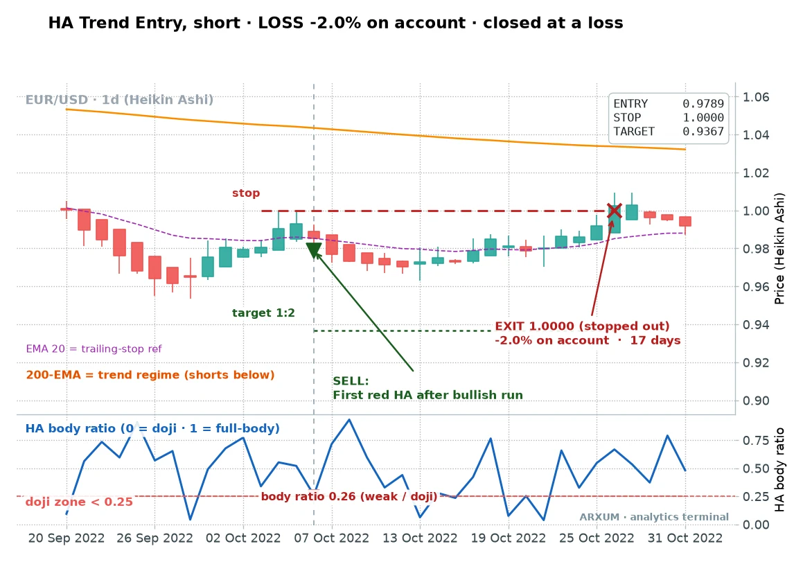 A failed Heikin Ashi trend flip short on EUR/USD daily, a red candle that recovered quickly and stopped out