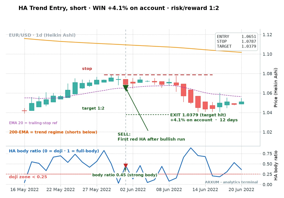 A Heikin Ashi trend flip short on EUR/USD daily, the first red candle below the 200-EMA entering a downtrend for a 1 to 2 reward