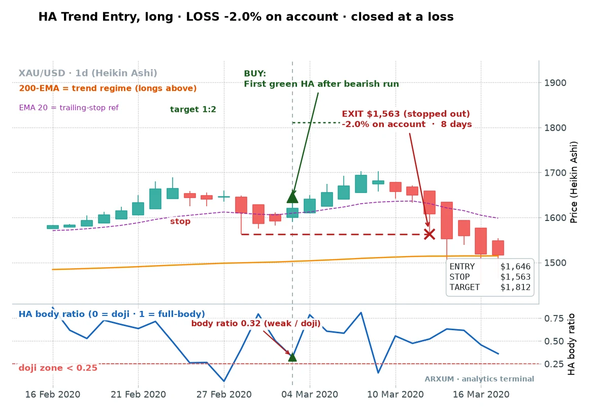 A failed Heikin Ashi trend flip on gold daily, a green candle during an extended downleg that closed at a loss