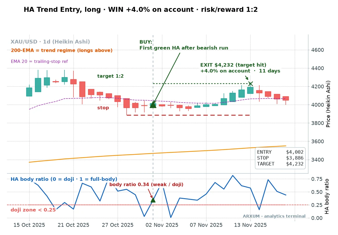 A second Heikin Ashi trend flip buy on gold daily, entering the first green candle on a breakout leg for a 1 to 2 reward
