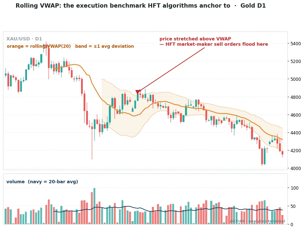 High-frequency trading anatomy on a spot gold daily chart, the rolling VWAP in orange as the execution benchmark HFT algorithms anchor to, a one-deviation band in grey, and a red callout marking price stretched above VWAP where market-maker sell orders flood in