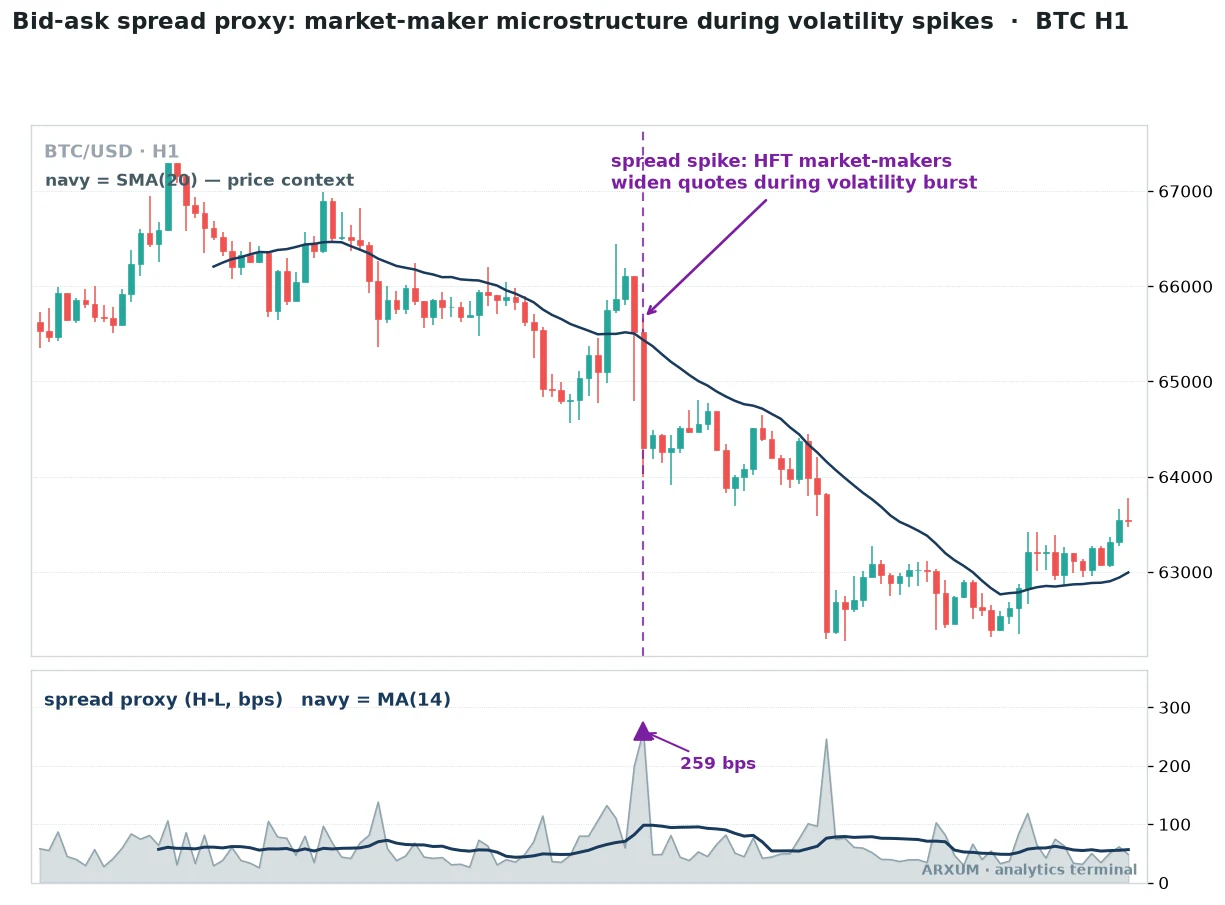 High-frequency trading market-maker microstructure on a Bitcoin 1-hour chart, a bid-ask spread proxy in the lower panel spiking to 259 basis points during a volatility burst as HFT market-makers widen their quotes