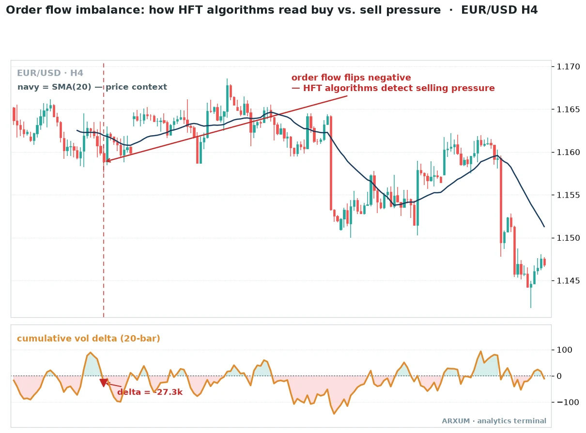 High-frequency trading order-flow imbalance on a EUR/USD 4-hour chart, cumulative volume delta in the lower panel flipping negative to about minus 27,300 as HFT algorithms detect selling pressure before price turns lower