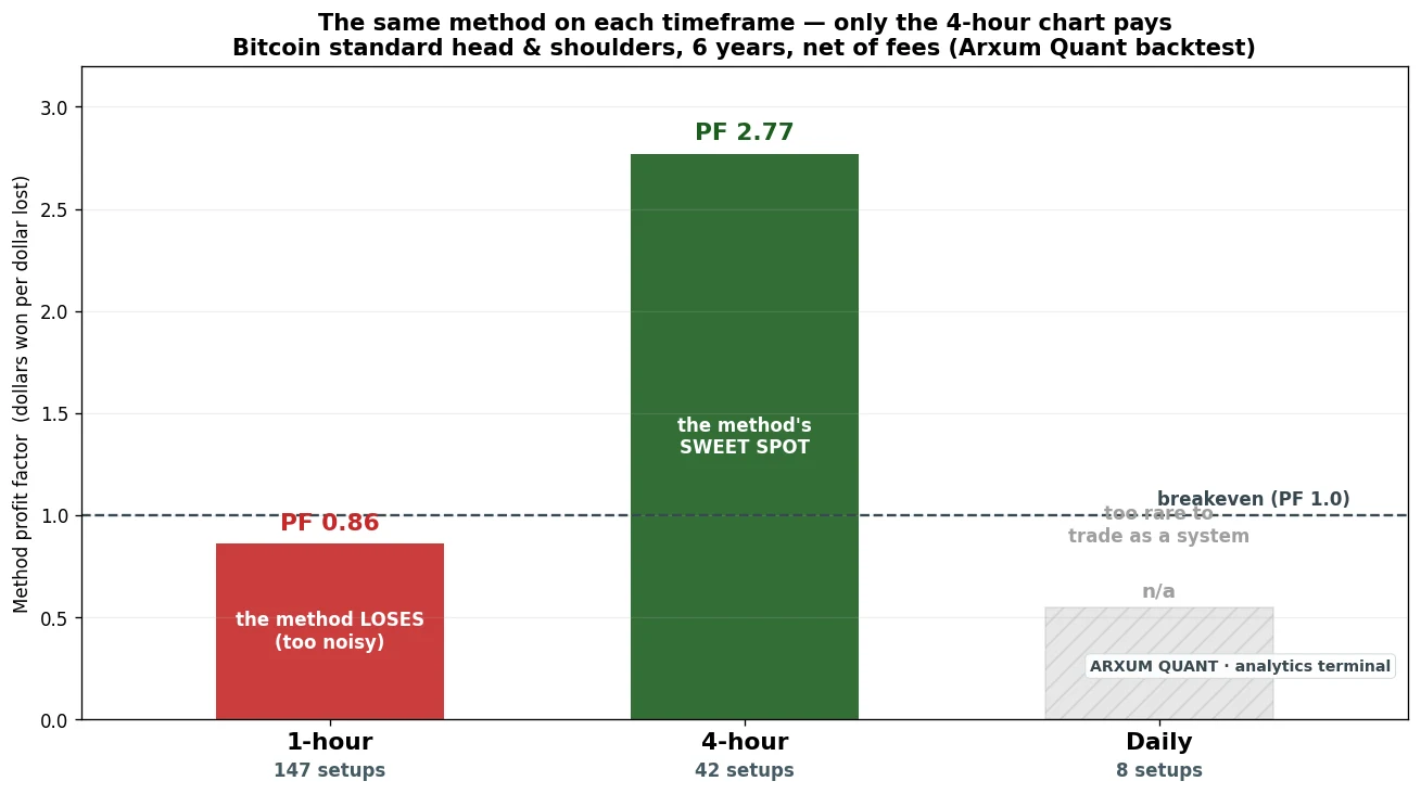 Why the 4-hour chart, patterns versus method quality by timeframe