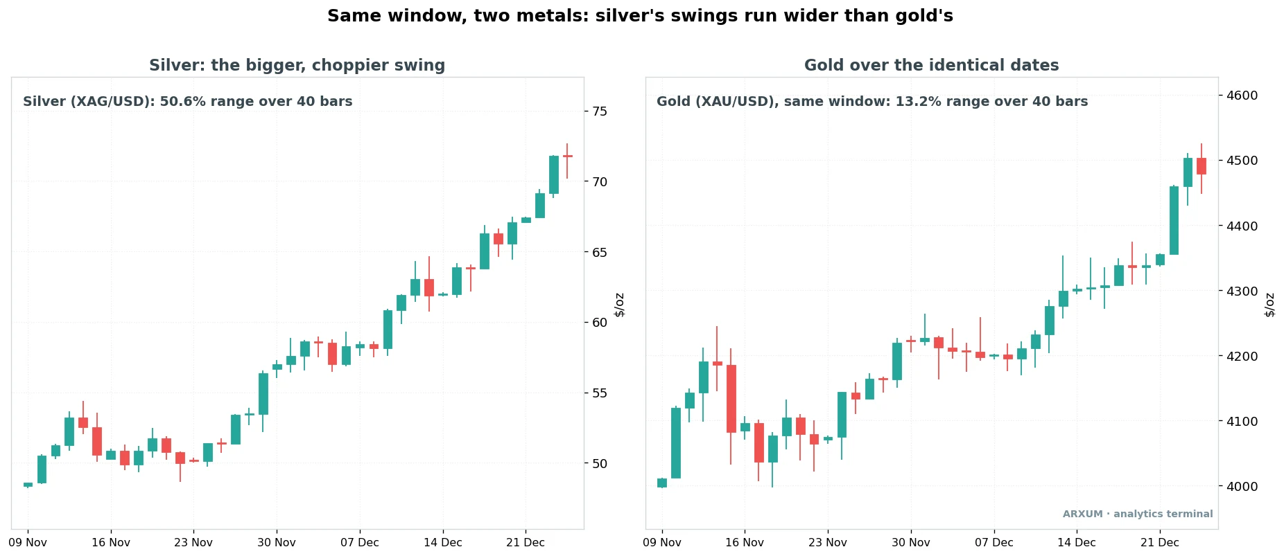 How to trade silver: a real window of silver XAG/USD swinging over 50% while gold moves 13% across the identical dates, showing silver's bigger, choppier character