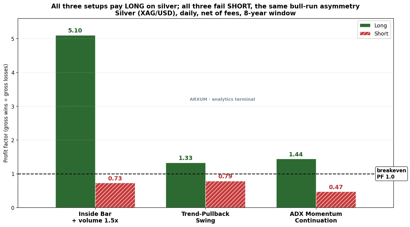 Silver trading strategy edge comparison: all three setups pay long with profit factors of 5.10, 1.33 and 1.44, while all three fail short below the breakeven line
