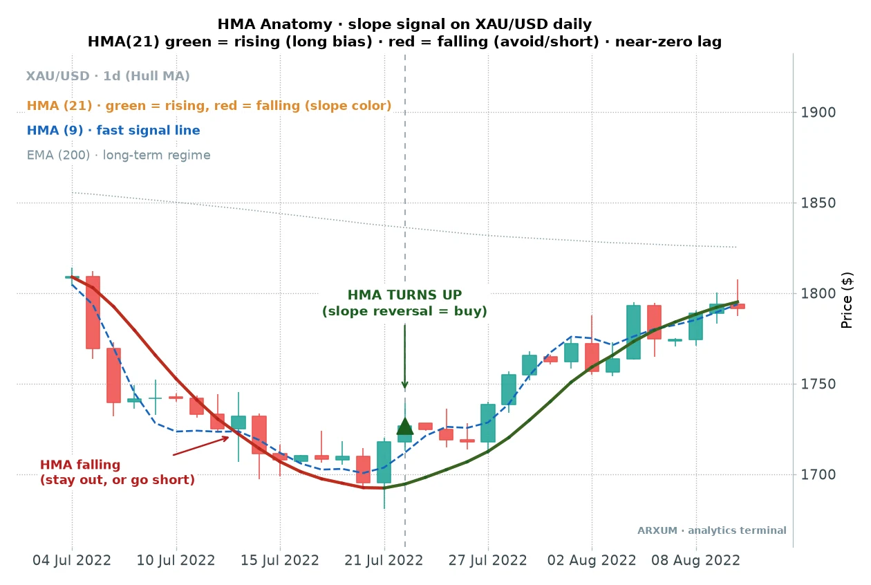 The Hull Moving Average on gold daily coloured by slope, red while falling then green as it turns up, with a fast HMA signal line and the 200-EMA regime line