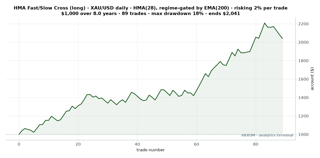 Equity curve of the gold Hull fast/slow cross on a 1,000 dollar account, grinding sideways early then climbing to about 2,041 dollars over 89 trades at 18 percent max drawdown