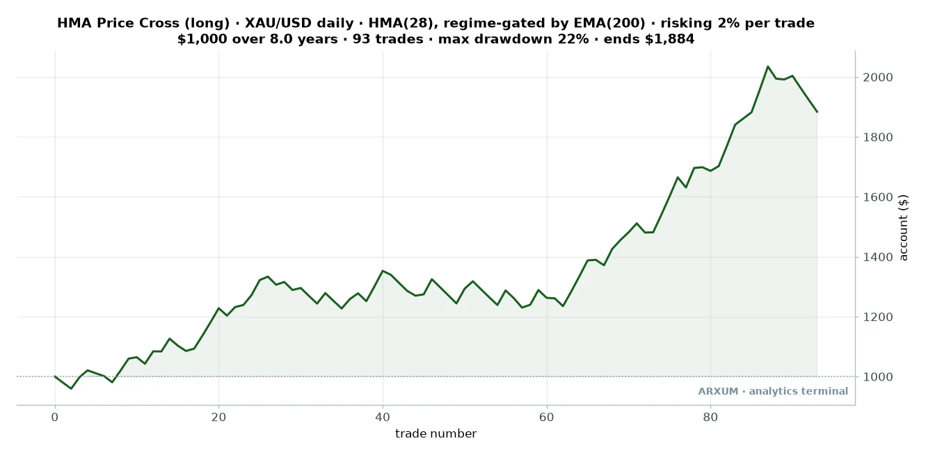 Equity curve of the gold Hull price-cross on a 1,000 dollar account, flat early then climbing to about 1,884 dollars over 93 trades at 22 percent max drawdown