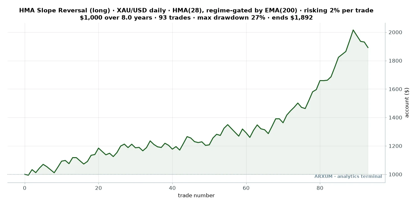 Equity curve of the gold Hull slope-flip long on a 1,000 dollar account, climbing to about 1,892 dollars over 93 trades at 27 percent max drawdown