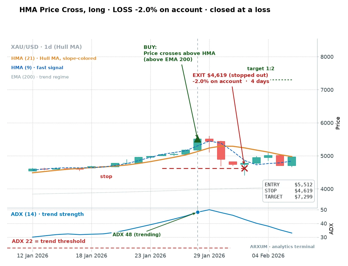 A failed Hull price-cross buy on gold daily, price crossing above the Hull into an extended move that reversed and stopped out in 4 days for a 2 percent account loss, even with ADX reading 48