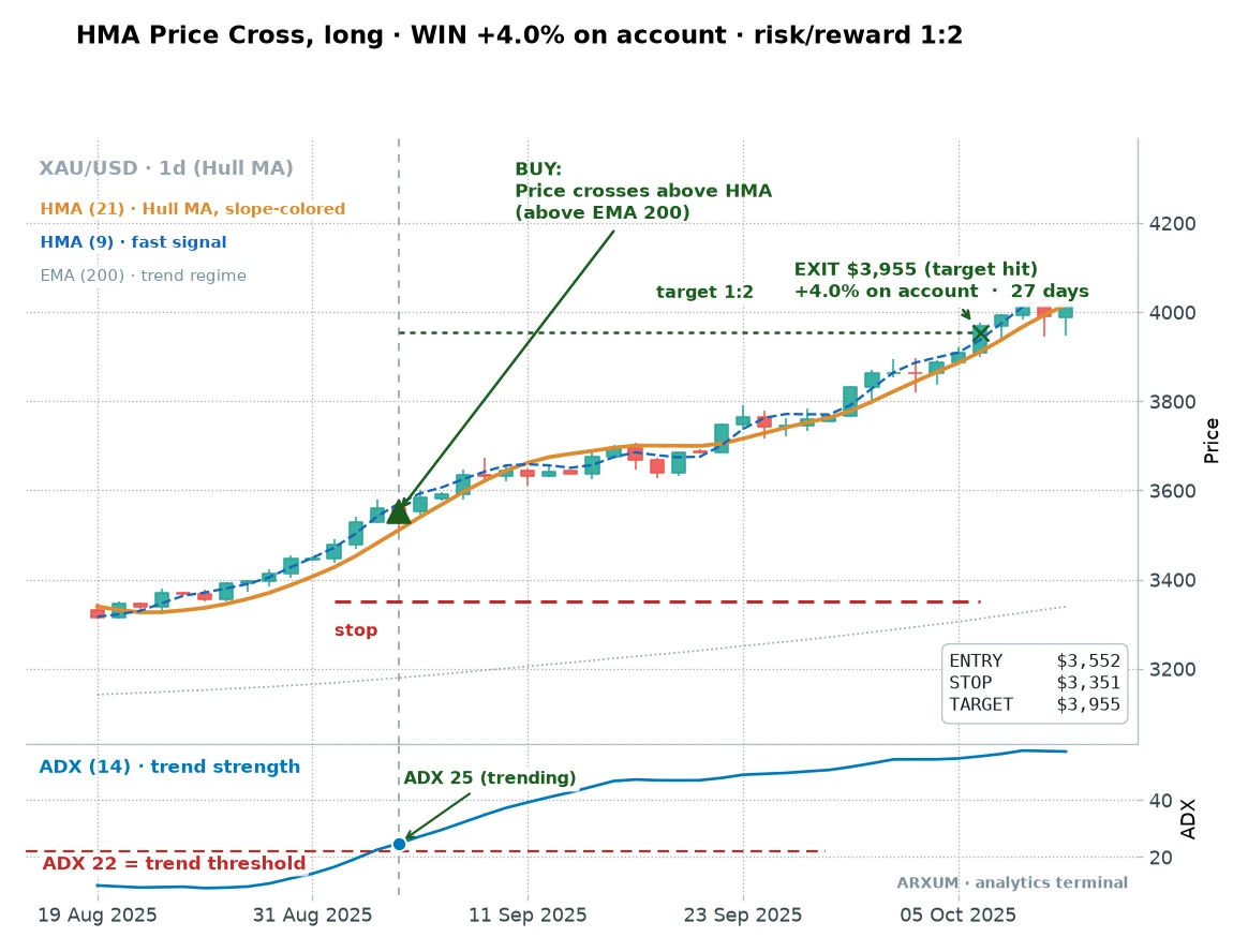A Hull price-cross buy on gold daily, price closing above the Hull line above the 200-EMA, held 27 days to a 1 to 2 target for a 4 percent account gain with ADX above 22