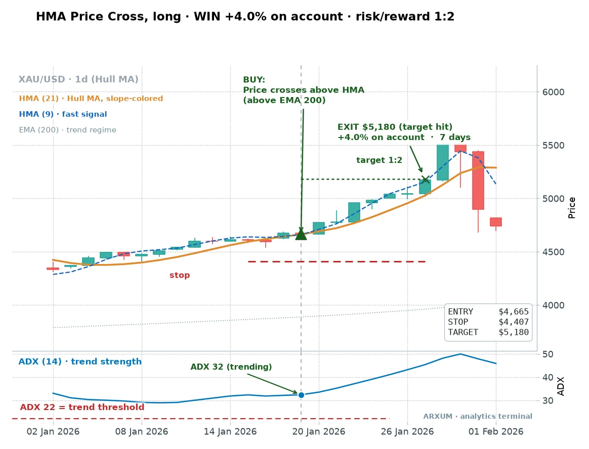 A more recent Hull price-cross buy on gold daily, into the 1 to 2 target in just 7 days for a 4 percent account gain