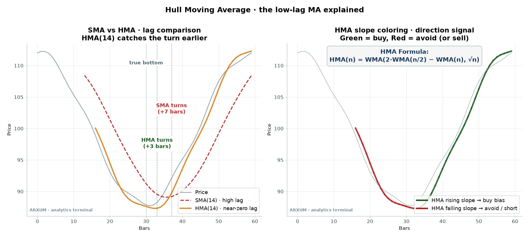 The Hull Moving Average versus a simple moving average, showing the Hull line hugging price and turning near the bottom while the SMA lags well behind, plus the slope-colour read and the HMA formula