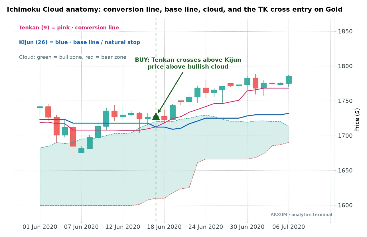 Ichimoku Cloud anatomy on gold: the Tenkan conversion line, the Kijun base line, the green and red cloud, and a TK cross buy signal above the cloud
