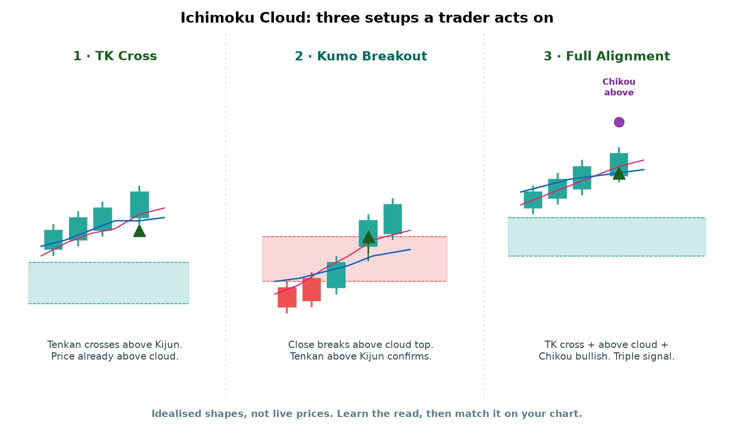 Three Ichimoku Cloud setups shown as idealised schematics: the TK cross above the cloud, the kumo breakout through the cloud, and full alignment with the Chikou confirming