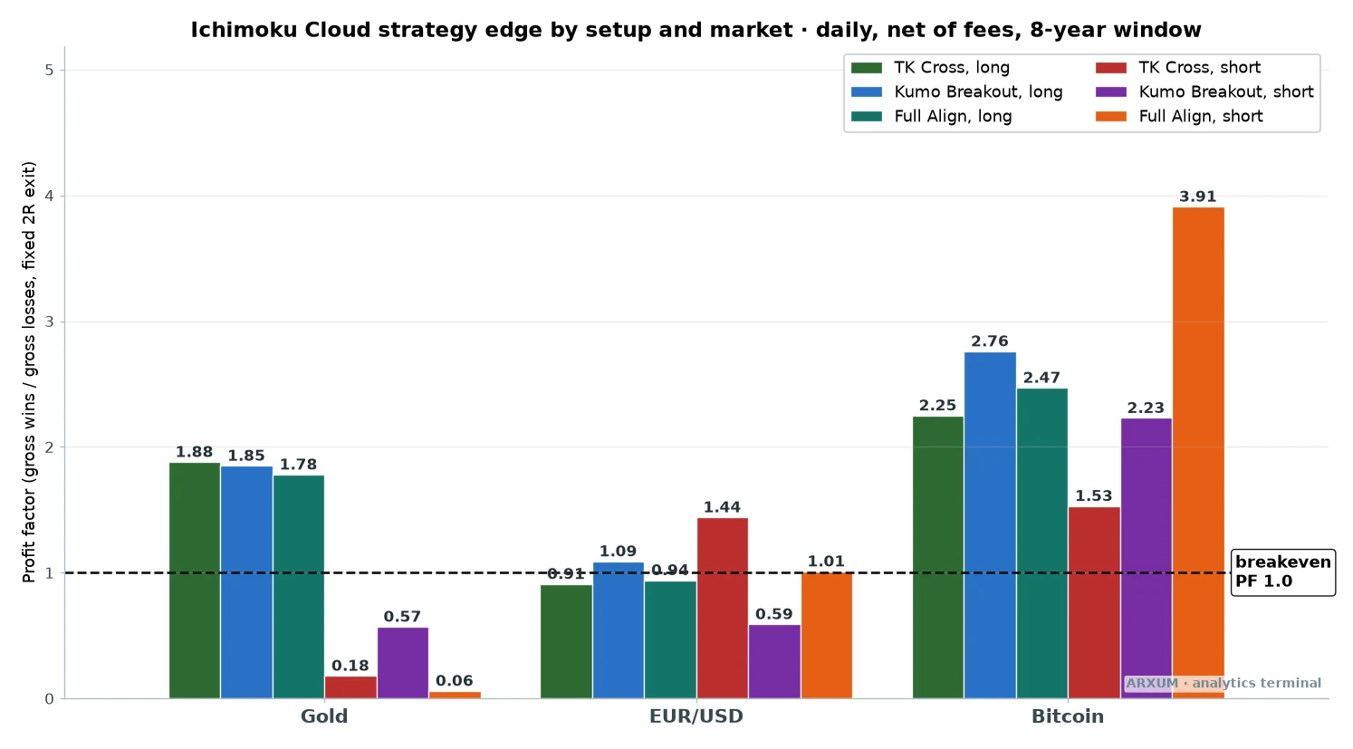 Bar chart of Ichimoku Cloud strategy profit factor by setup and market across gold, EUR/USD and Bitcoin, showing longs profitable and most shorts below breakeven