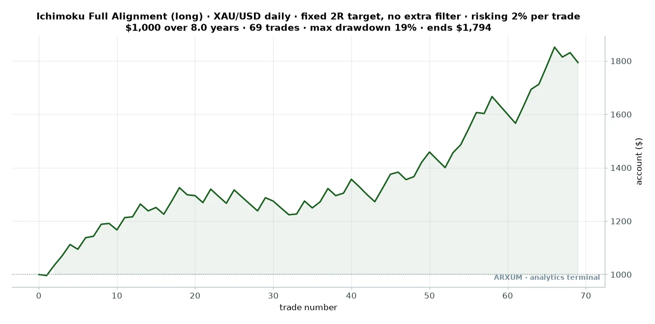 Equity curve for the Ichimoku full alignment setup on gold, 1000 dollars growing to about 1794 over 69 trades