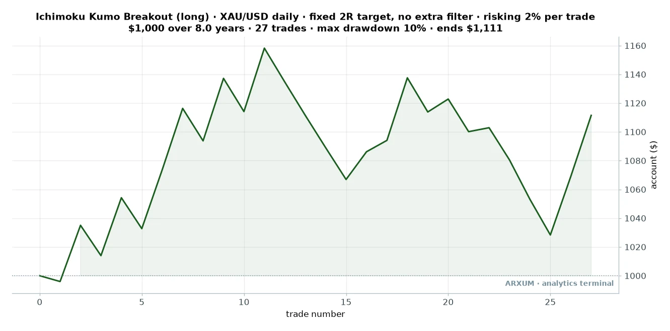Equity curve for the Ichimoku kumo breakout on gold, 1000 dollars growing to about 1111 over 27 trades with a shallow drawdown