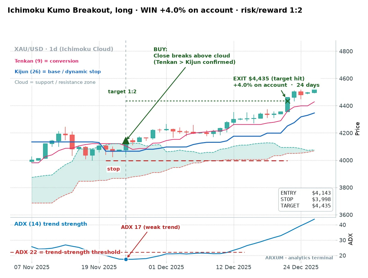 Ichimoku kumo breakout winning trade on gold, price closes above the cloud with ADX at 17, entry 4143 to target 4435 for a 1:2 reward