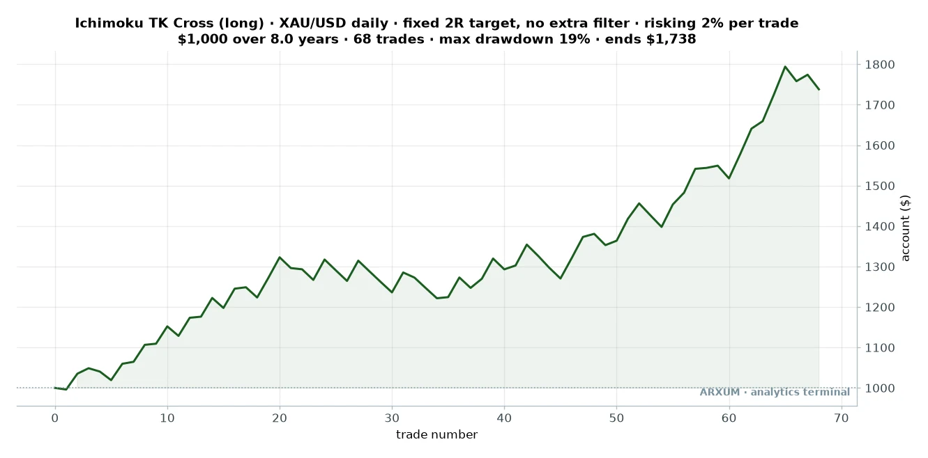 Equity curve for the Ichimoku TK cross on gold, 1000 dollars risking 2 percent per trade growing to 1738 over 68 trades