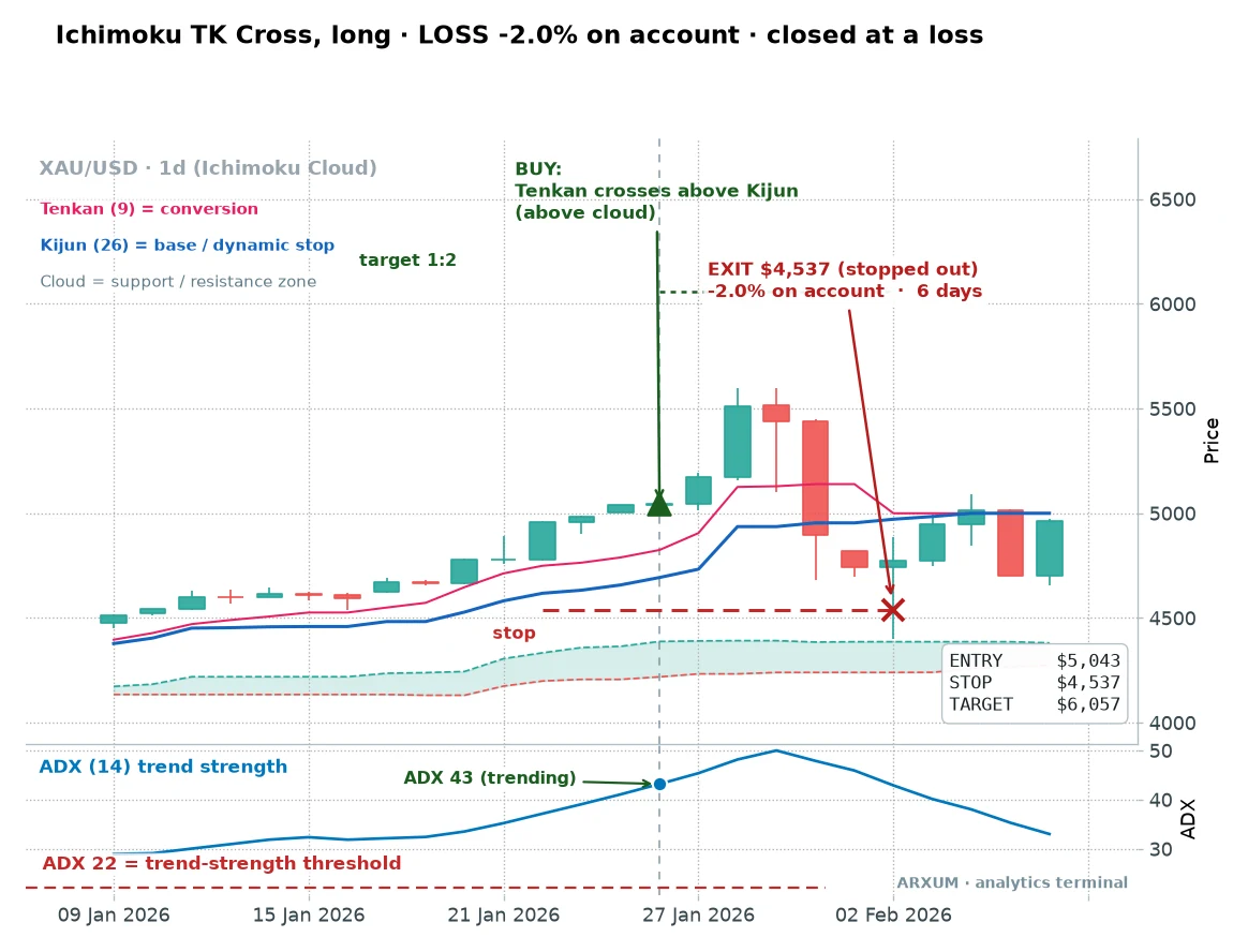 Ichimoku TK cross losing trade on gold entered at ADX 43 after a sharp run, stopped out at 4537 for a 2 percent loss