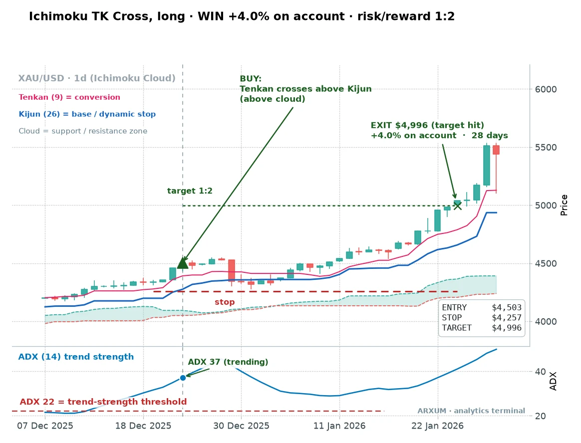 Ichimoku TK cross winning trade on gold: Tenkan crosses above Kijun above the cloud, entry at 4503, target hit at 4996 for a 1:2 reward