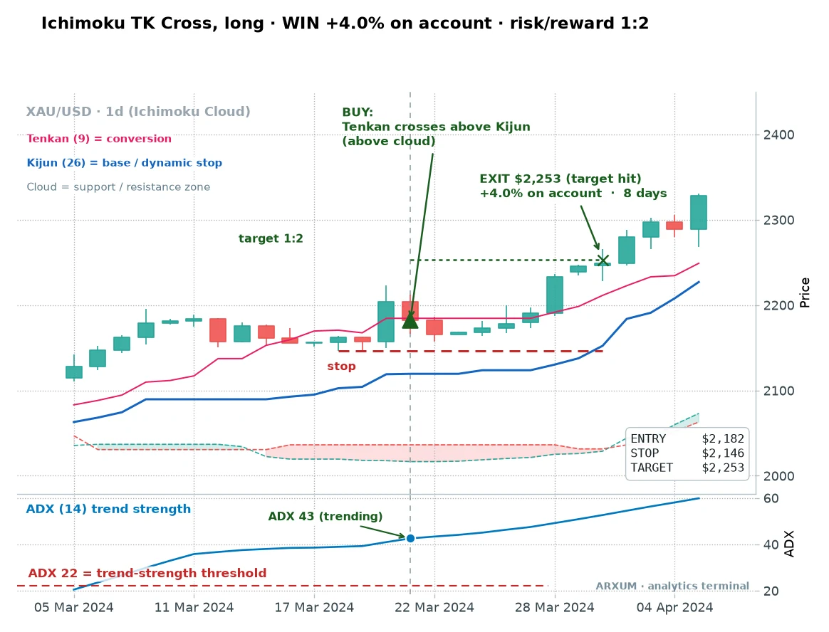 Second Ichimoku TK cross winning trade on gold near 2180, entry to target hit for a 1:2 reward over eight days