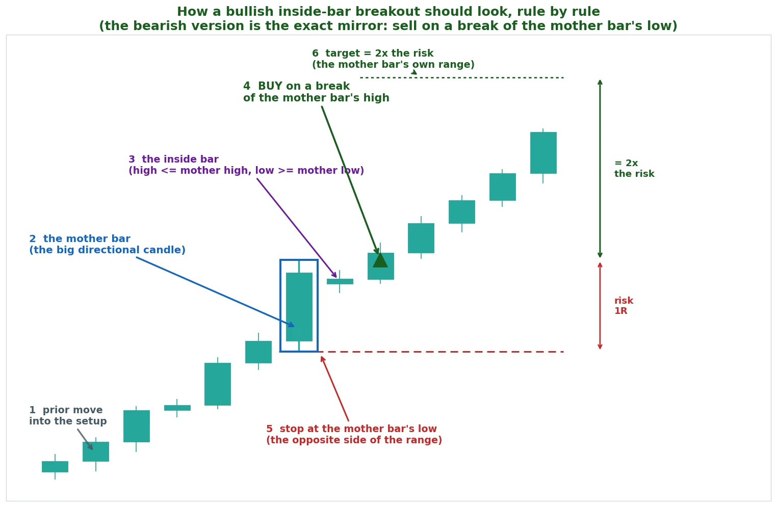 Textbook blueprint of a bullish inside bar breakout numbered rule by rule, the prior move, the mother bar, the inside bar contained within it, the buy on the break of the mother bar high, the stop at the mother bar low, and the target at twice the risk