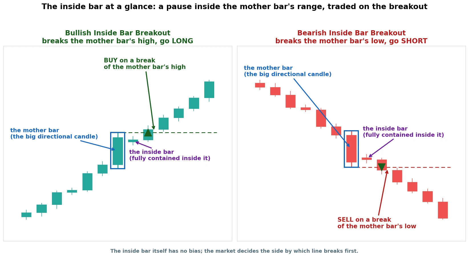 Bullish and bearish inside bar breakout patterns side by side, the bullish breaks the mother bar high and you go long, the bearish breaks the mother bar low and you go short