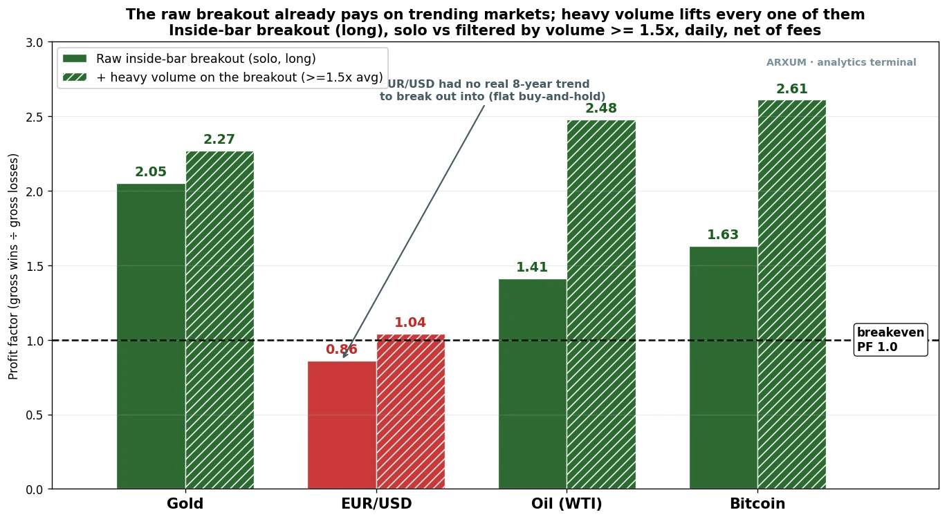 Inside bar breakout profit factor by market, raw versus filtered by heavy volume, gold rises from 2.05 to 2.27, EUR/USD from 0.86 to 1.04, oil from 1.41 to 2.48, Bitcoin from 1.63 to 2.61