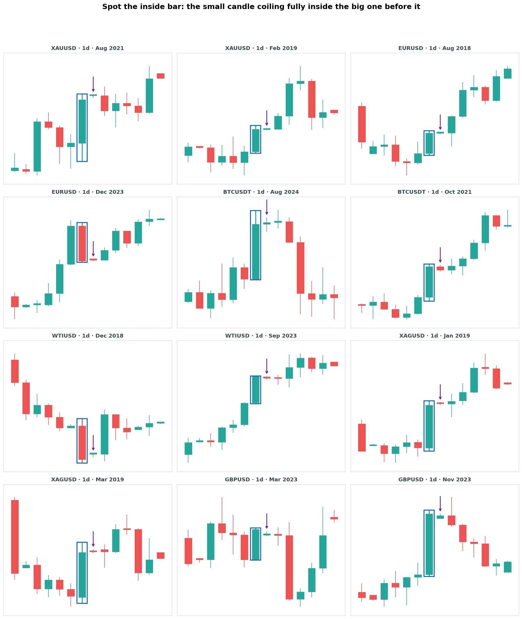 A gallery of twelve real inside bar patterns across gold, EUR/USD, Bitcoin, oil, silver and GBP/USD daily charts, each with the mother bar and the smaller inside bar coiling inside it boxed