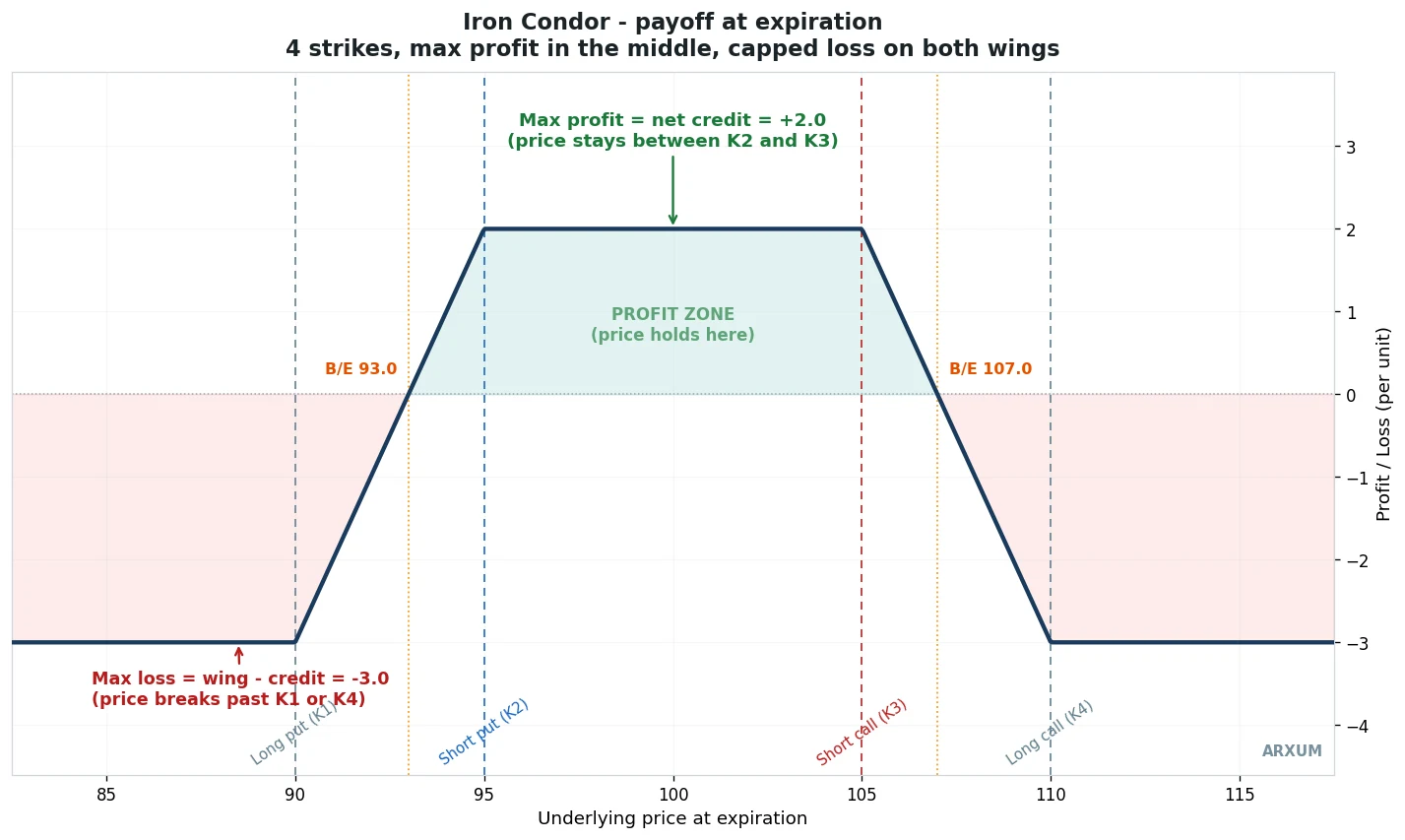 Iron condor options payoff diagram at expiration showing four strikes, a flat max-profit plateau in the middle profit zone between the short put and short call, break-even points at 93 and 107, and a capped max loss on each wing past the long put and long call