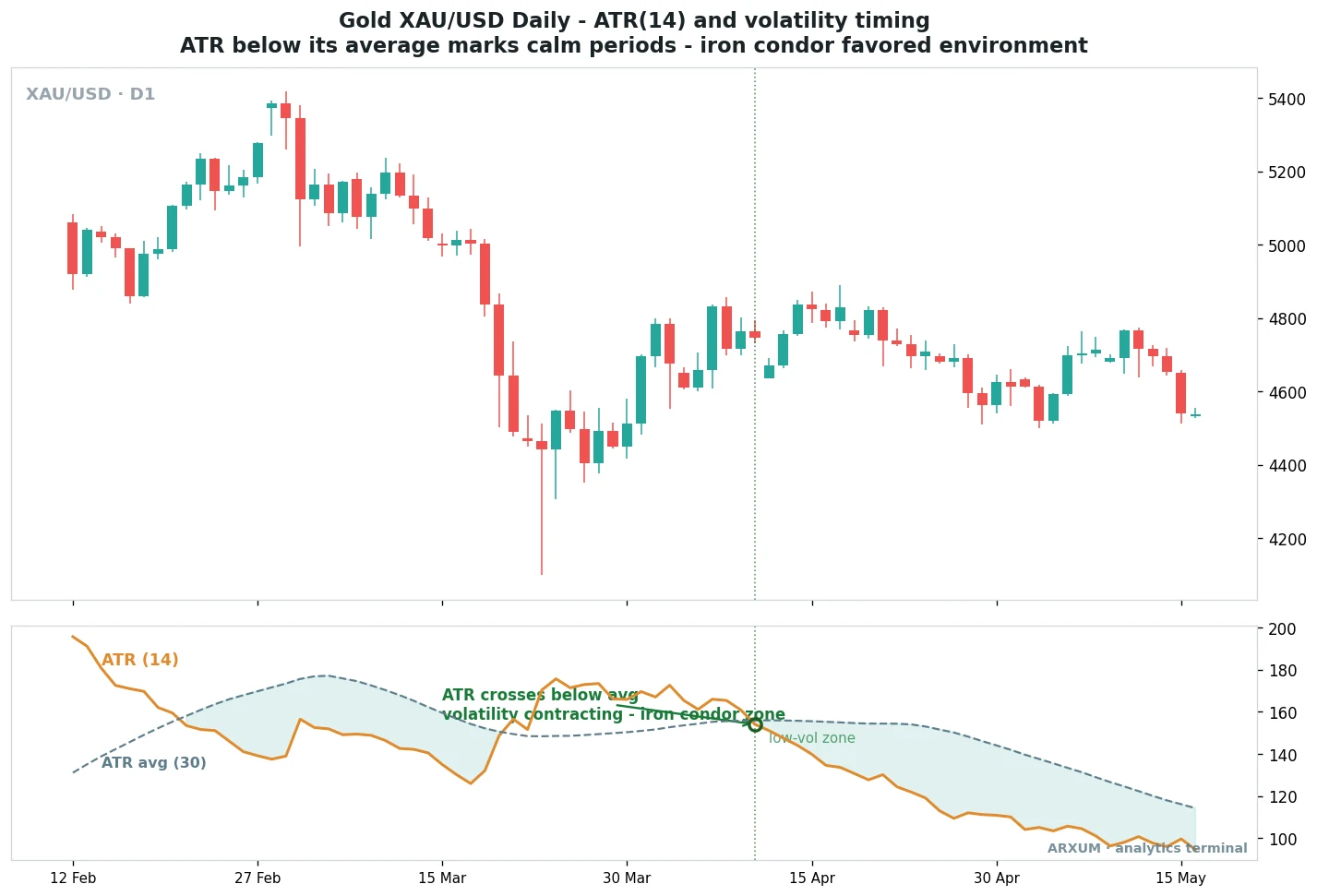 Spot gold XAU/USD daily chart with the ATR indicator in a lower panel, the orange ATR(14) line crossing below its grey dashed 30-period average into a shaded low-volatility zone, marking a calm, iron-condor-friendly environment