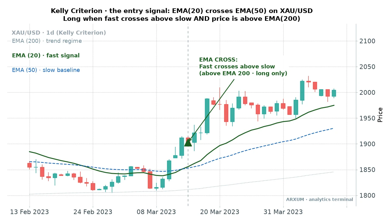 Anatomy of the EMA 20 50 crossover entry on daily gold: the fast 20-day average crosses above the slow 50-day average while price holds above the 200-day EMA, marking a long entry