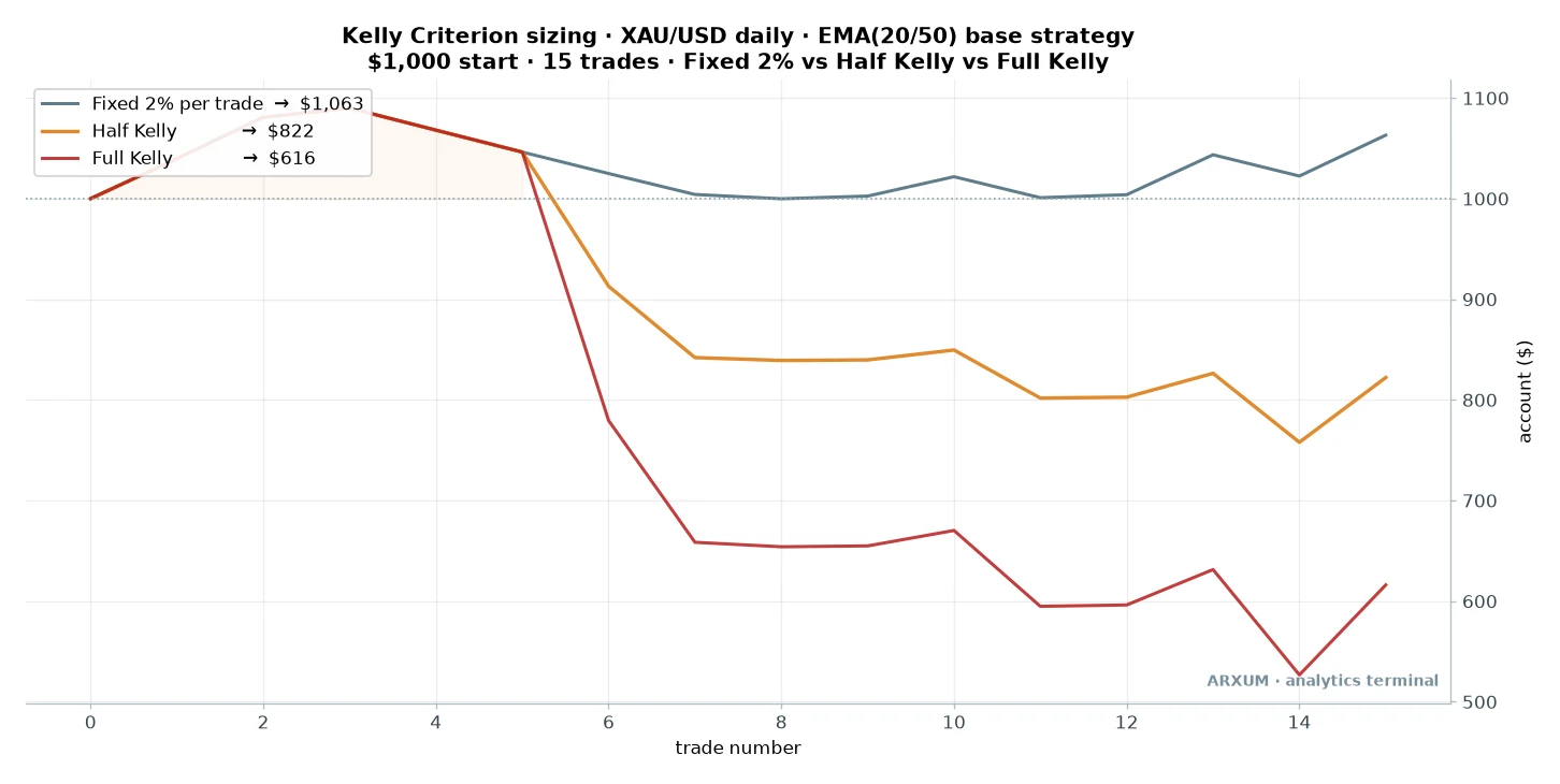 Three equity curves on the same gold strategy: fixed 2 percent ends slightly up near 1063 dollars, half Kelly falls to 822 dollars, and full Kelly collapses to 616 dollars, showing Kelly sizing hurt at low trade frequency