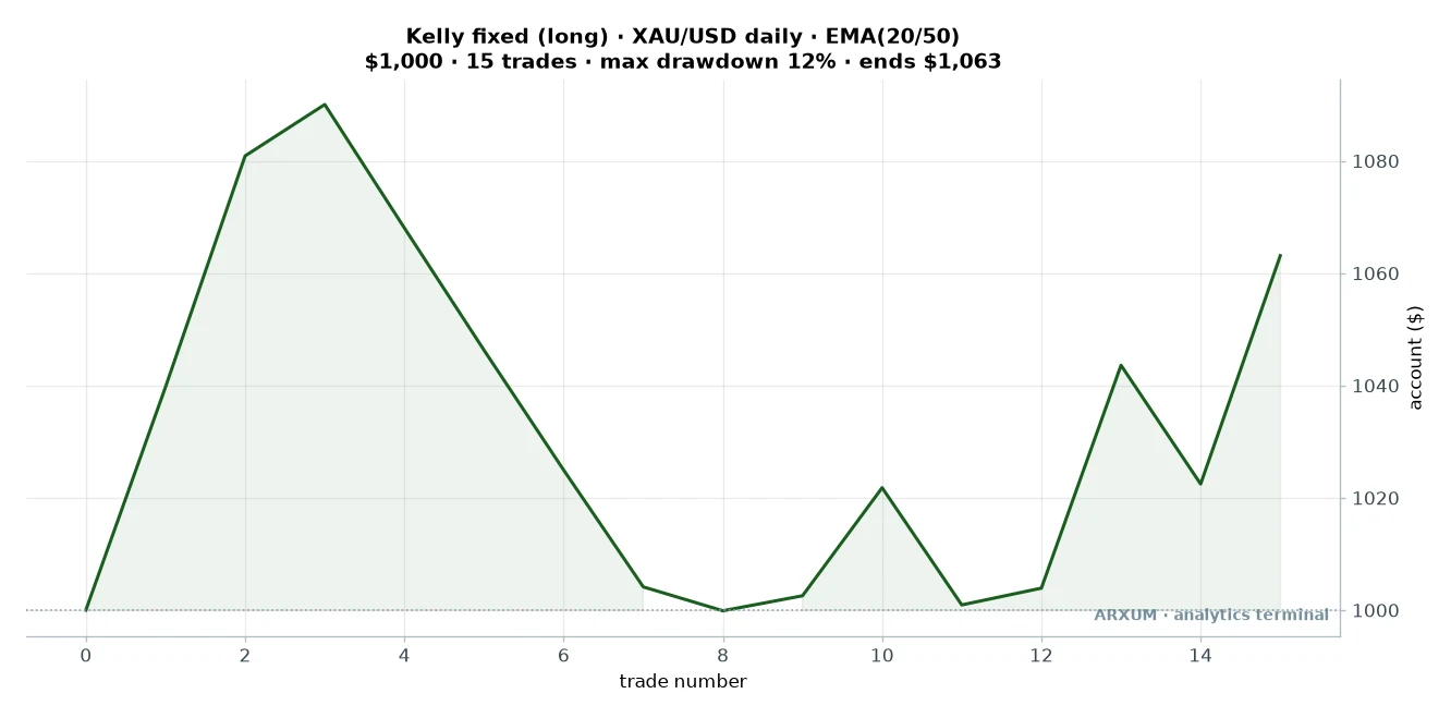 Equity curve of the EMA 20 50 gold strategy at fixed 2 percent risk: 1000 dollars grows modestly to 1063 dollars over 15 trades across eight years with a 12 percent maximum drawdown