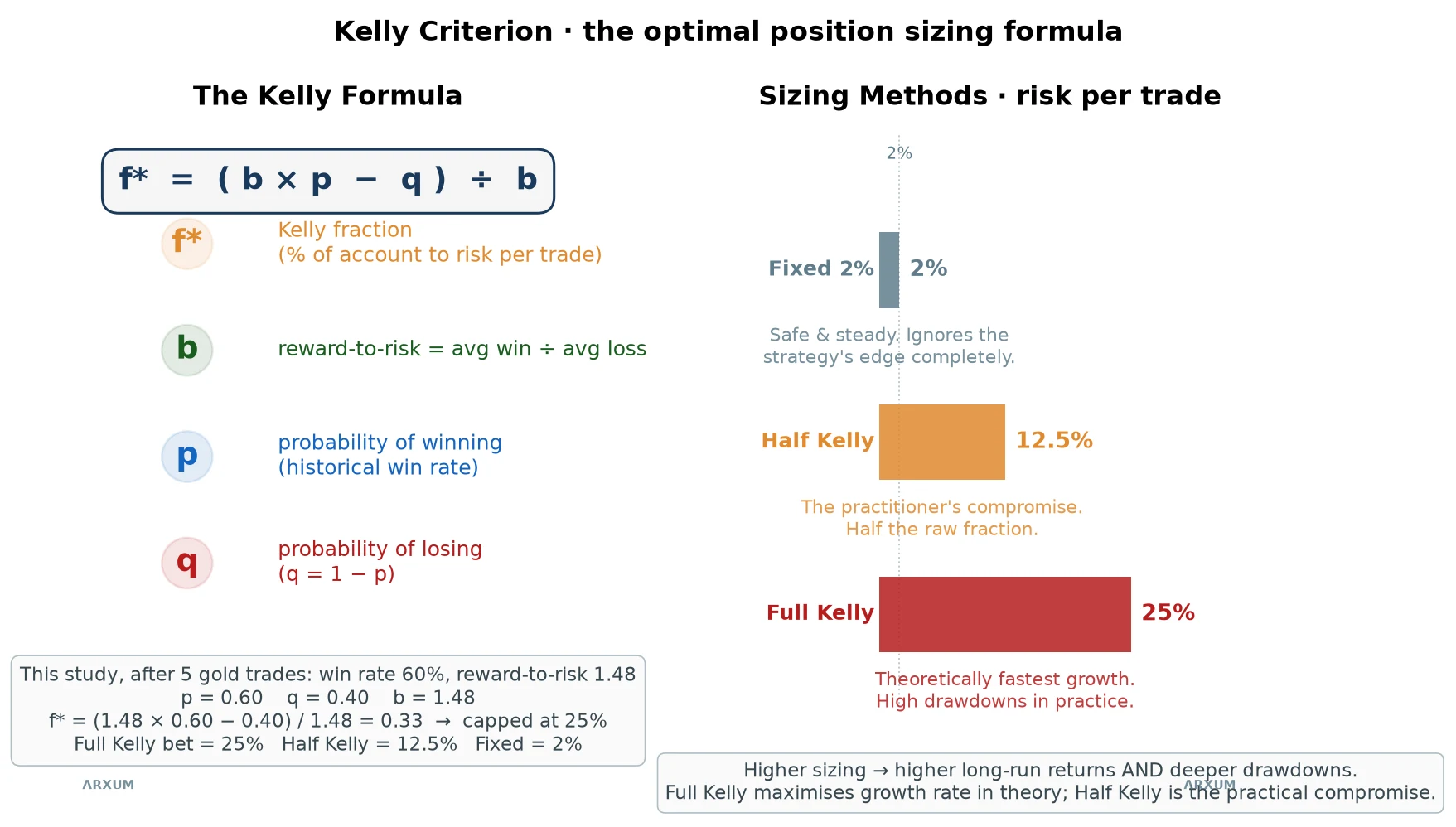 The Kelly criterion formula explained: f equals b times p minus q, all divided by b, with the win rate, reward-to-risk ratio and loss rate labelled, plus bars comparing fixed, half Kelly and full Kelly sizing