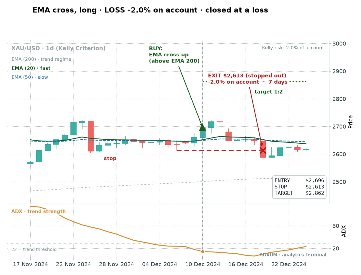 Gold daily EMA 20 50 crossover trade that failed: a clean cross above the 200-EMA with entry near 2696 rolls over and stops out near 2613 for a full 2 percent loss on the account