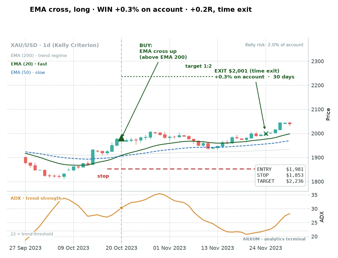 Gold daily EMA 20 50 crossover trade that stalled: a high-quality cross above the 200-EMA near 1981 drifts sideways and the 30-day rule closes it just above breakeven