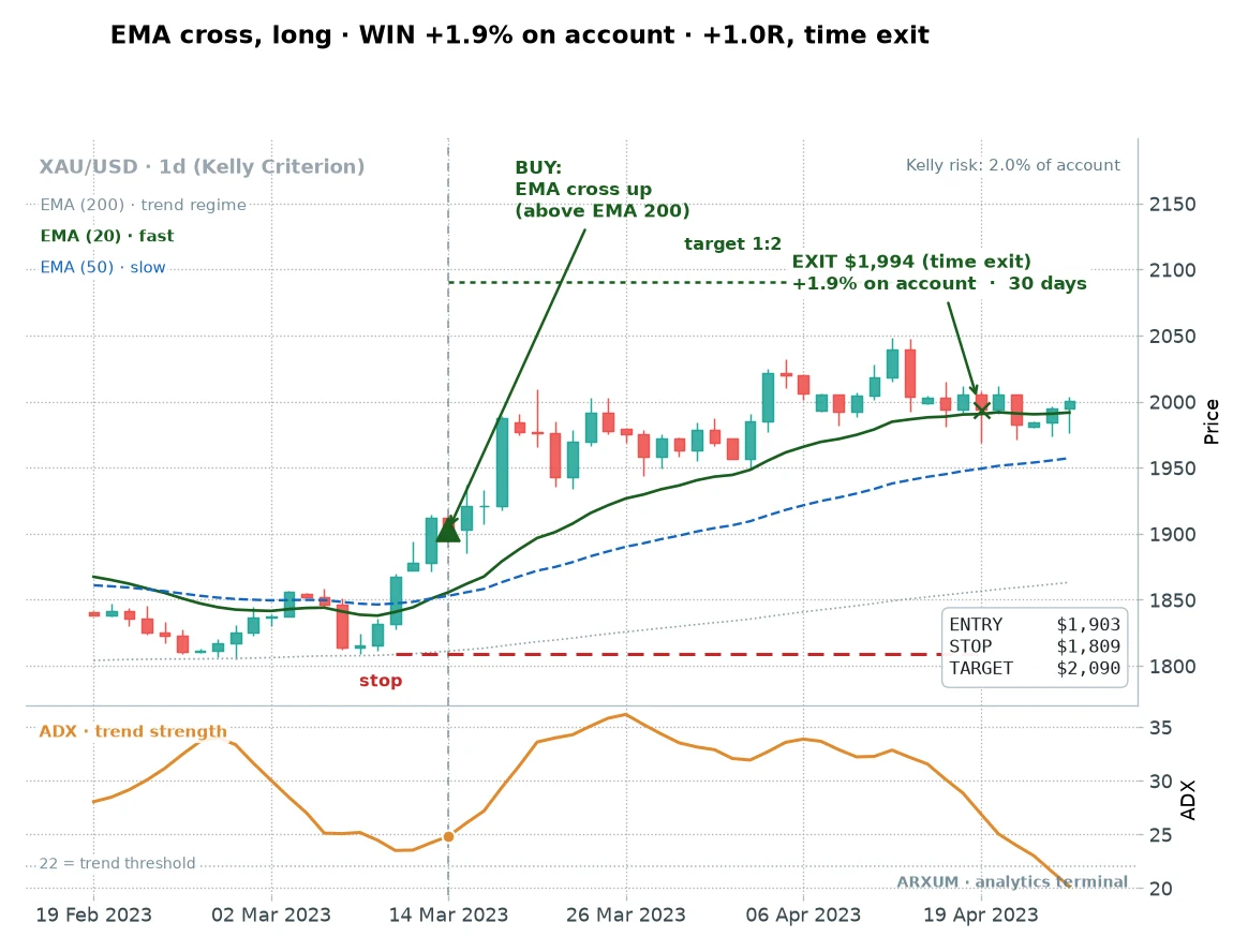 Gold daily EMA 20 50 crossover winning trade: the fast average crosses above the slow one above the 200-EMA, a buy near 1903 that captures about one times its risk, roughly half the 2R target