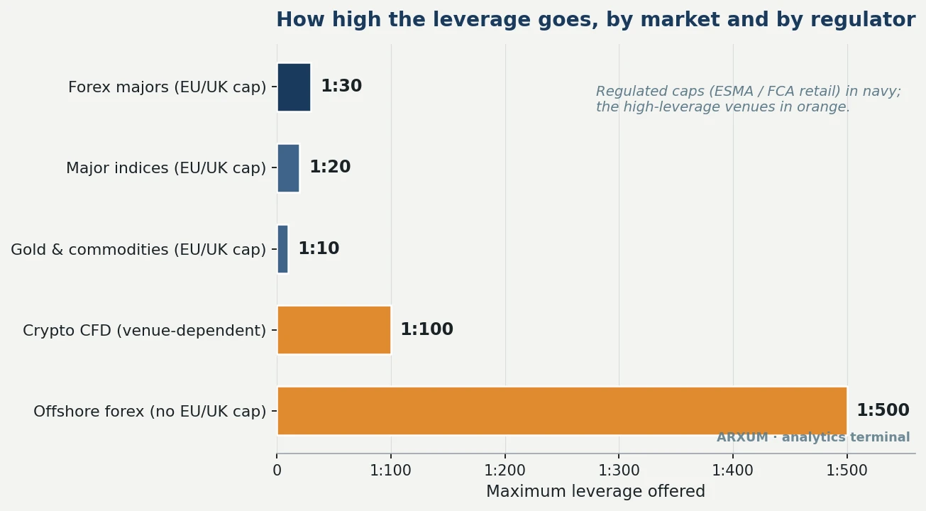 Bar chart of maximum leverage by market: forex majors 1 to 30, indices 1 to 20, gold and commodities 1 to 10 under ESMA and FCA rules, crypto CFD up to 1 to 100, offshore forex up to 1 to 500