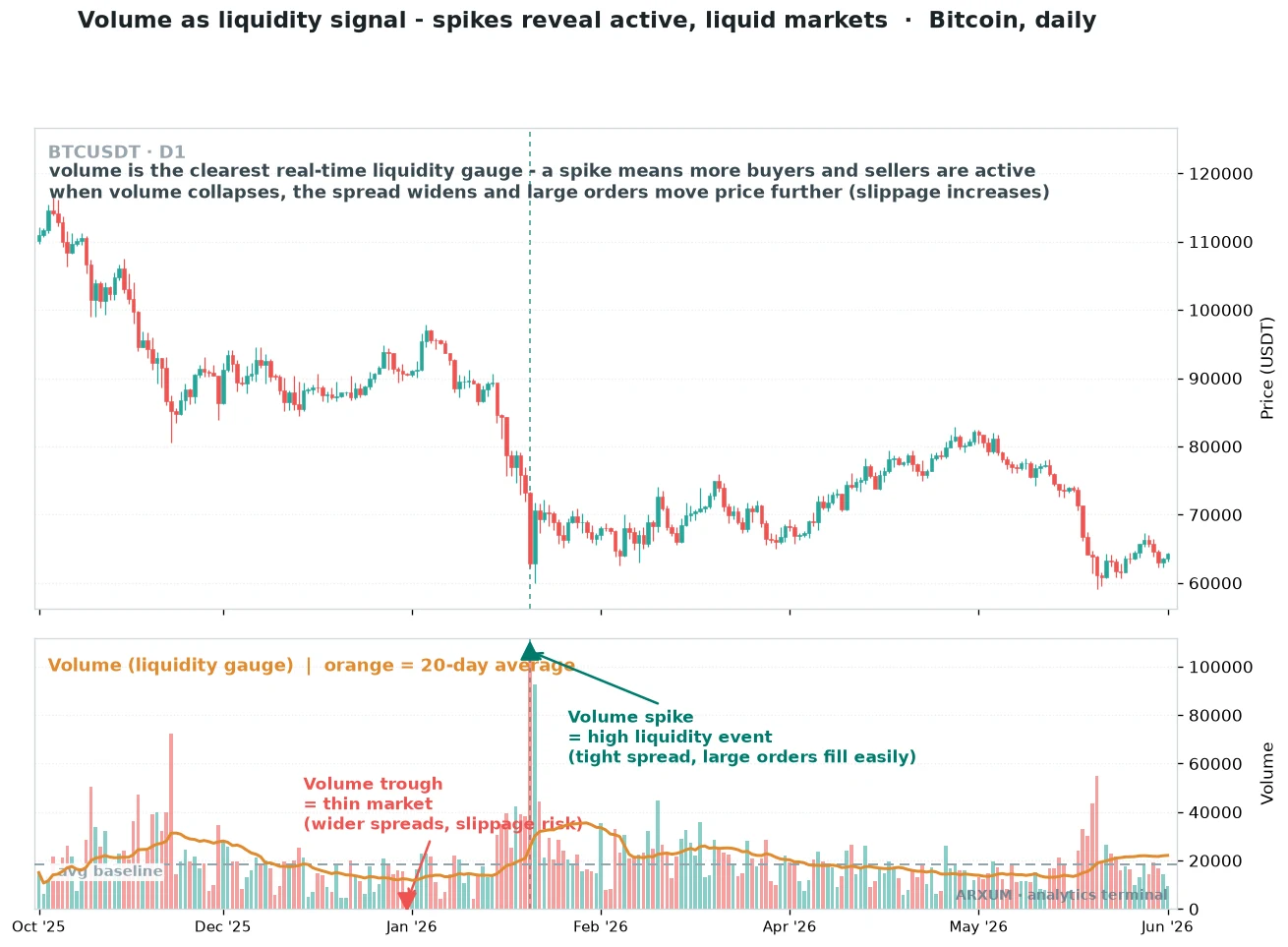 Volume as a liquidity signal on a Bitcoin daily chart, a volume spike marking a high liquidity event and a volume trough marking a thin market with wider spreads and slippage risk
