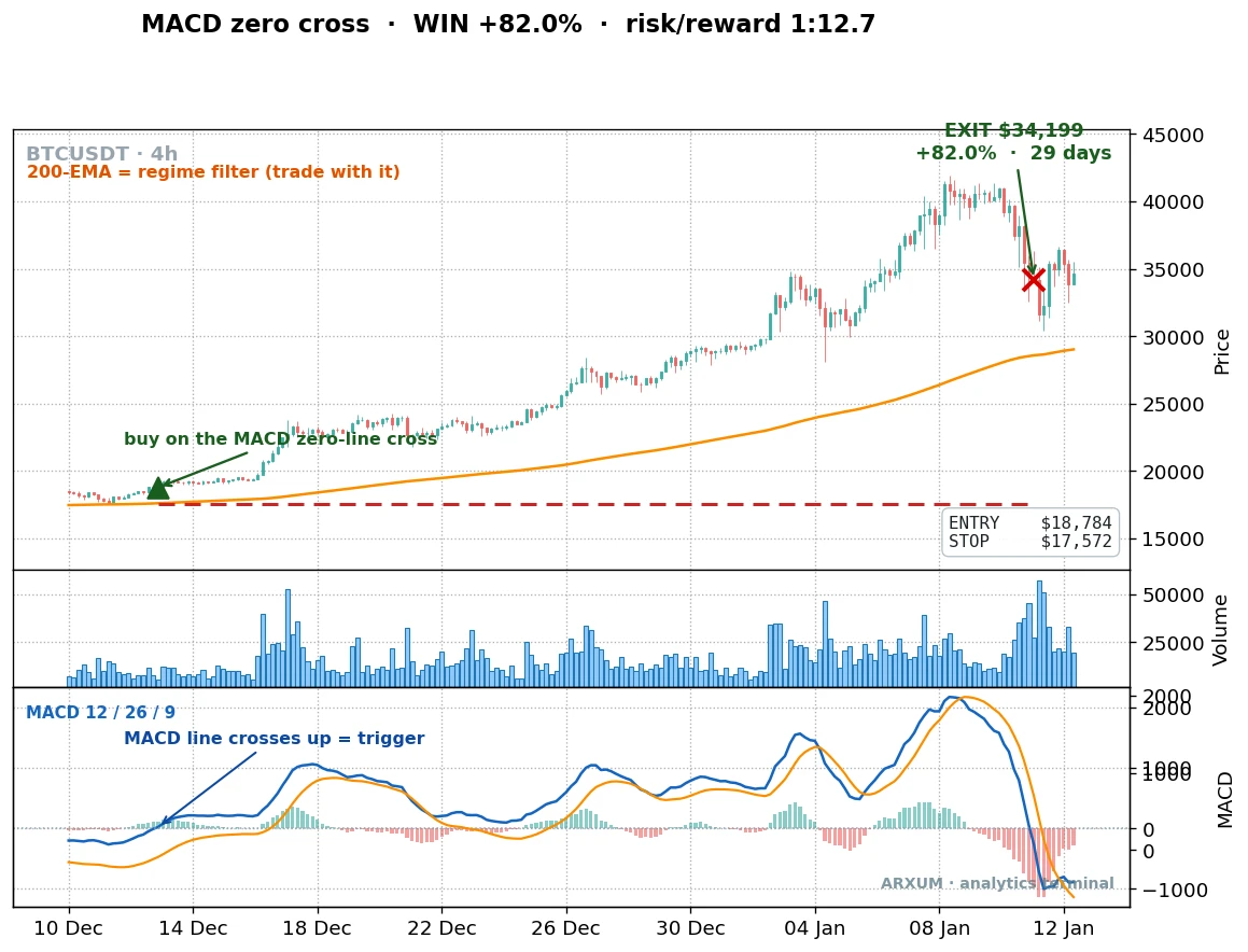 A winning MACD zero-line cross on Bitcoin 4-hour during the 2020 to 2021 bull run, entry at 18784 and exit at 34199 for an 82 percent gain at a reward to risk of 1 to 12.7