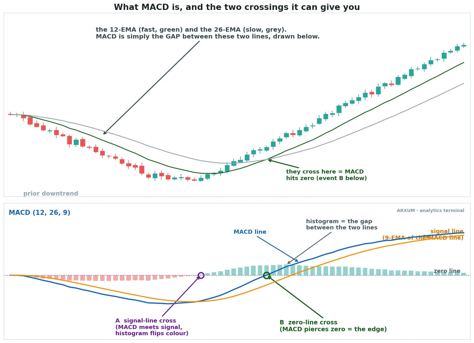 MACD indicator on a gold 4-hour chart, the MACD line crossing above its signal line and the histogram flipping from red to green as momentum turns up