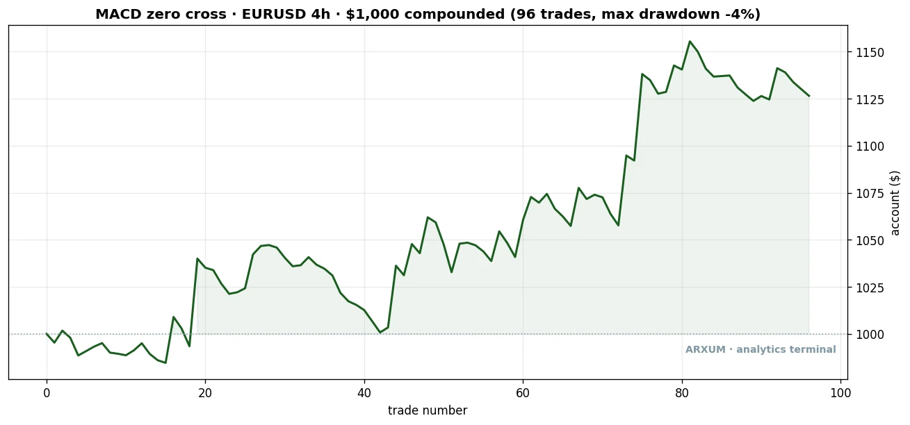 Equity curve of the MACD EUR/USD zero-line cross on a $1,000 account compounded across 96 trades, grinding up to about 1127 dollars in a market where buy-and-hold made nothing