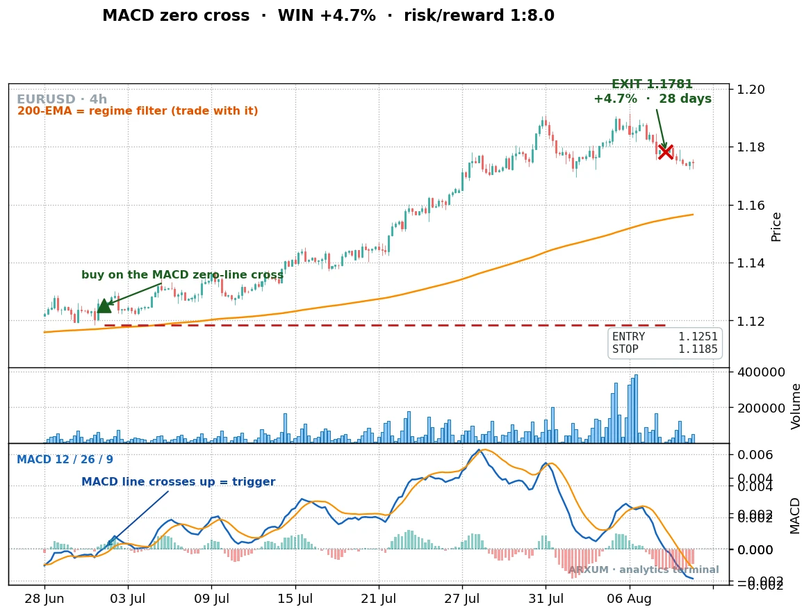 A winning MACD zero-line cross on EUR/USD 4-hour, entry at 1.1251 and exit at 1.1781 for a 4.69 percent gain at a reward to risk of 1 to 8 in a flat market
